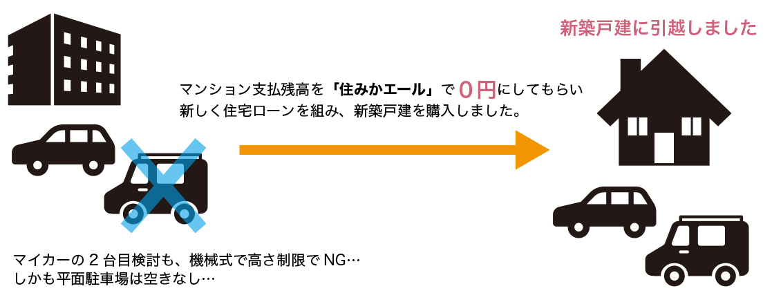 マンション支払い残高を「住みかエール」で０円にしてもらい新しく住宅ローンを組み、新築戸建を購入しました。