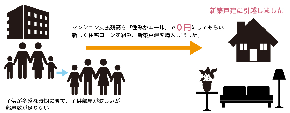 マンション支払残高を「住みかエール」で０円にしてもらい、新しく住宅ローンを組み、新築戸建を購入しました