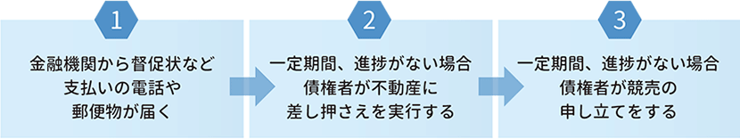 1.金融機関からの督促状など支払いの電話や郵便物が届く。２．一定期間、進捗がない場合債権者が不動産に差し押さえを実行する。３．一定期間、進捗がない場合債権者が競売の申し立てをする。