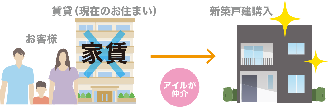 住宅ローンと家賃の重複（2重払い）をアイルが保証！！