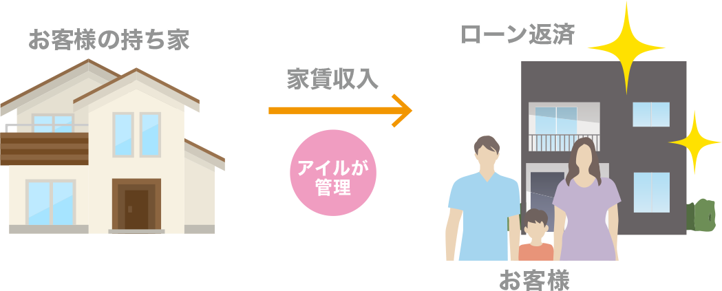 持ち家を賃貸に！毎月のローンは賃料でまかない、負担軽減！！