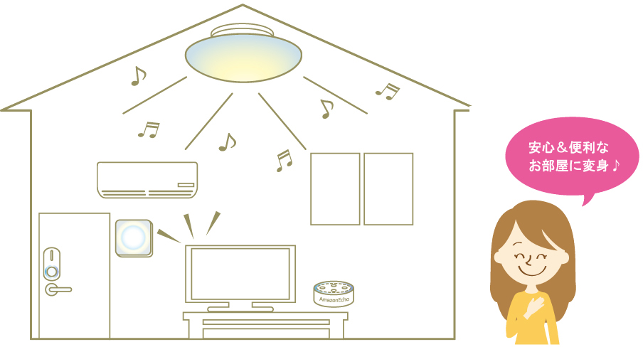 既存のエアコンや家電品が声で操作でき、天井からは音楽が降り注ぎます。階上や隣室への振動対策スピーカーを使用しているから、騒音トラブルも心配ご無用！！アイルなら、スマートスピーカーを置くだけでなく、設定までいたしますので安心です。