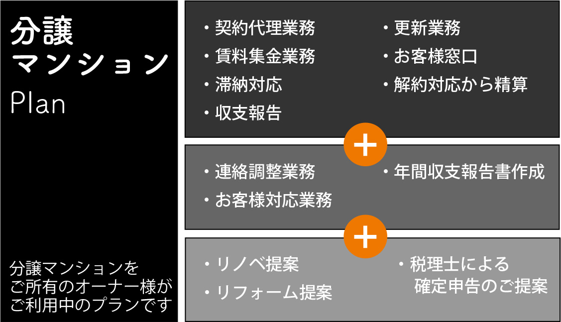 分譲マンションプラン