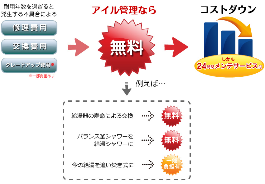 耐用年数を過ぎると発生する諸費用がアイル管理なら無料!コストダウン・しかも24時間メンテサービス付