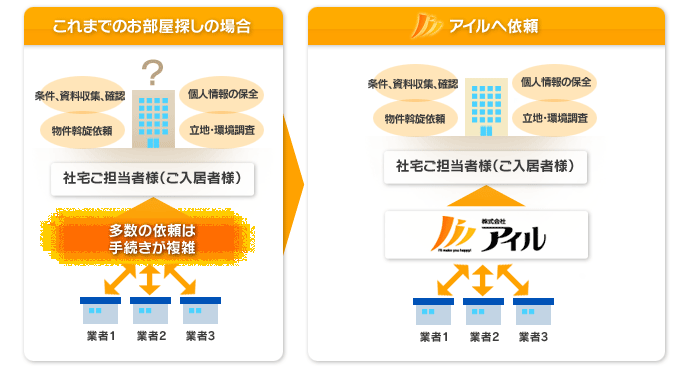 アイルの社宅サービス